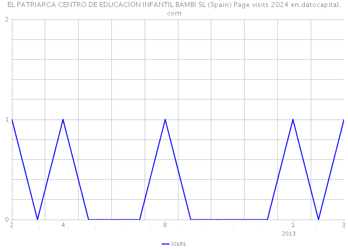 EL PATRIARCA CENTRO DE EDUCACION INFANTIL BAMBI SL (Spain) Page visits 2024 