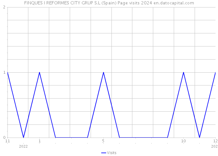 FINQUES I REFORMES CITY GRUP S.L (Spain) Page visits 2024 