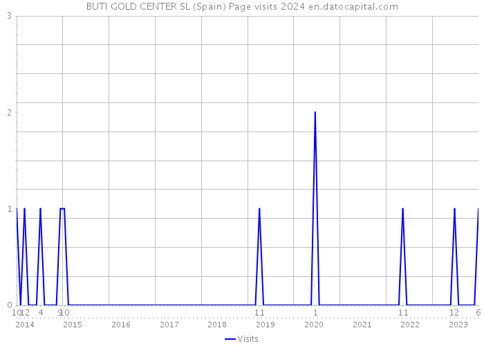 BUTI GOLD CENTER SL (Spain) Page visits 2024 