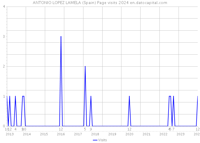 ANTONIO LOPEZ LAMELA (Spain) Page visits 2024 