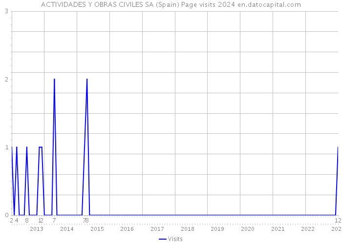 ACTIVIDADES Y OBRAS CIVILES SA (Spain) Page visits 2024 