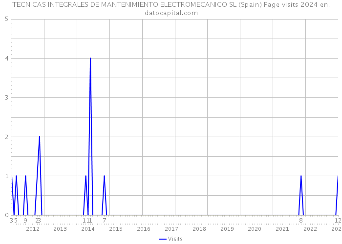 TECNICAS INTEGRALES DE MANTENIMIENTO ELECTROMECANICO SL (Spain) Page visits 2024 