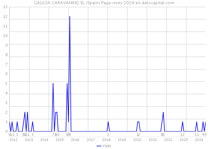 GALICIA CARAVANING SL (Spain) Page visits 2024 