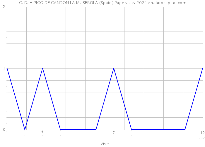 C. D. HIPICO DE CANDON LA MUSEROLA (Spain) Page visits 2024 