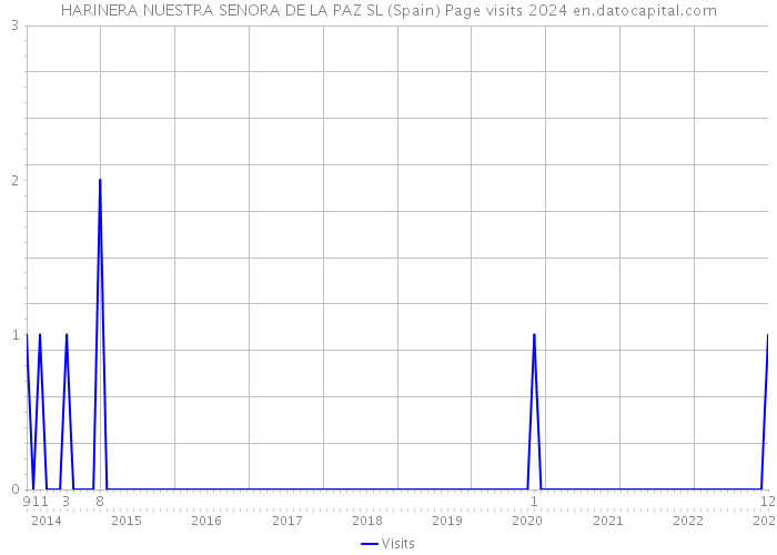 HARINERA NUESTRA SENORA DE LA PAZ SL (Spain) Page visits 2024 