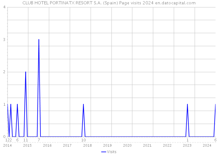 CLUB HOTEL PORTINATX RESORT S.A. (Spain) Page visits 2024 