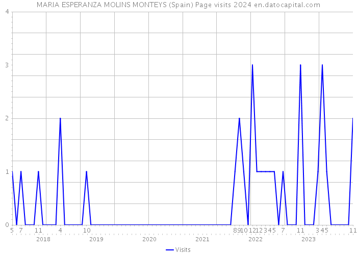 MARIA ESPERANZA MOLINS MONTEYS (Spain) Page visits 2024 