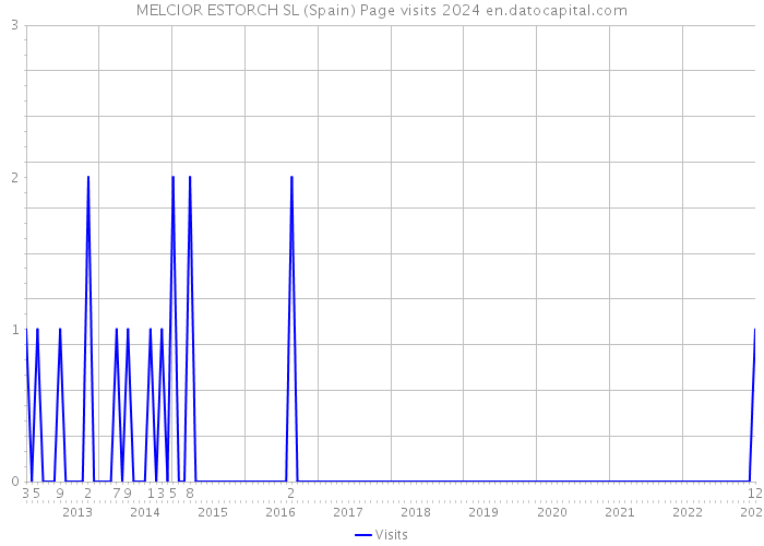 MELCIOR ESTORCH SL (Spain) Page visits 2024 