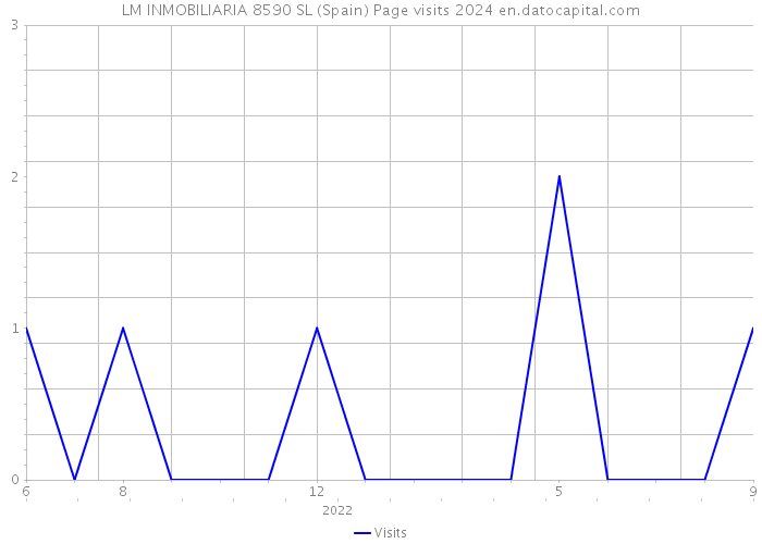 LM INMOBILIARIA 8590 SL (Spain) Page visits 2024 