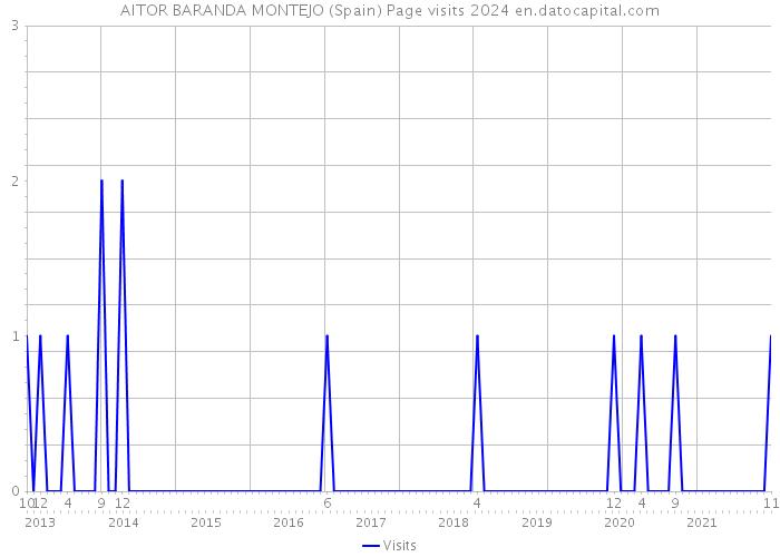 AITOR BARANDA MONTEJO (Spain) Page visits 2024 