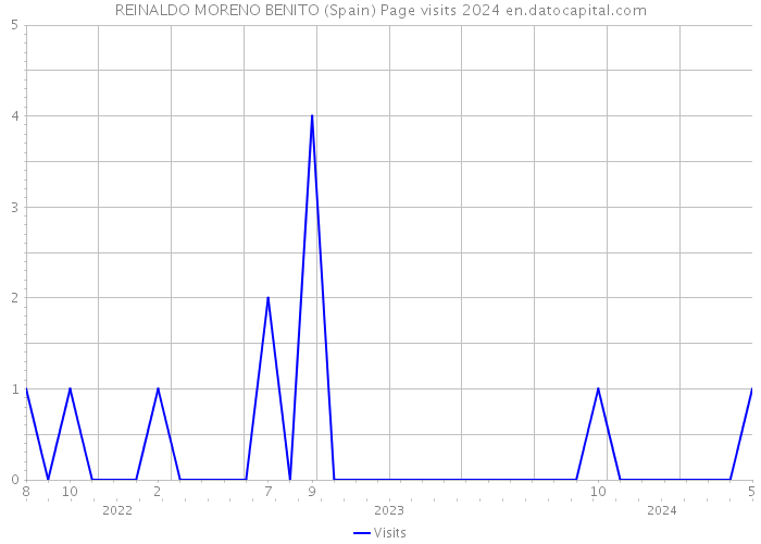 REINALDO MORENO BENITO (Spain) Page visits 2024 