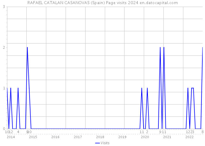 RAFAEL CATALAN CASANOVAS (Spain) Page visits 2024 