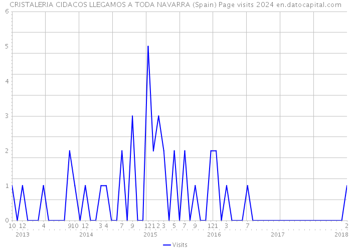 CRISTALERIA CIDACOS LLEGAMOS A TODA NAVARRA (Spain) Page visits 2024 