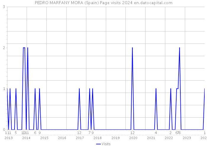 PEDRO MARFANY MORA (Spain) Page visits 2024 