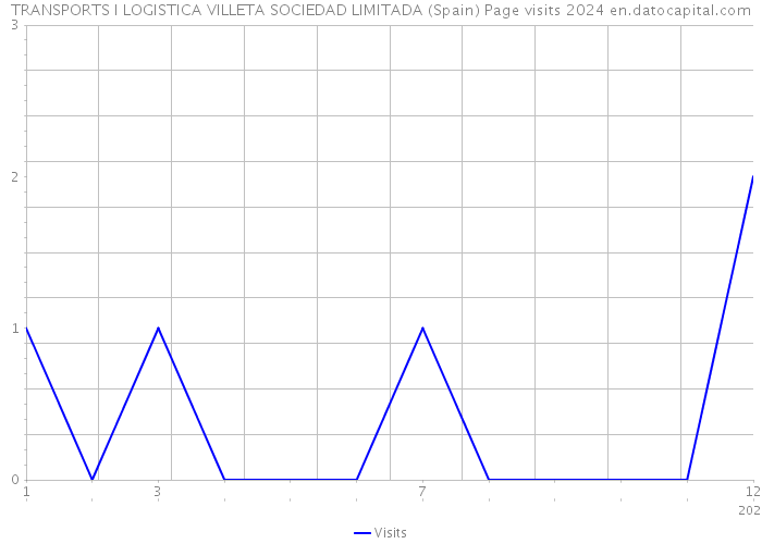 TRANSPORTS I LOGISTICA VILLETA SOCIEDAD LIMITADA (Spain) Page visits 2024 
