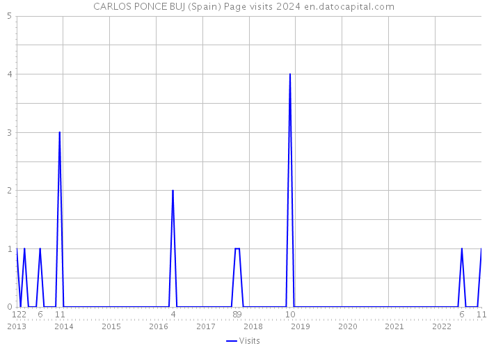 CARLOS PONCE BUJ (Spain) Page visits 2024 