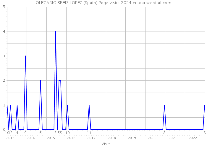 OLEGARIO BREIS LOPEZ (Spain) Page visits 2024 