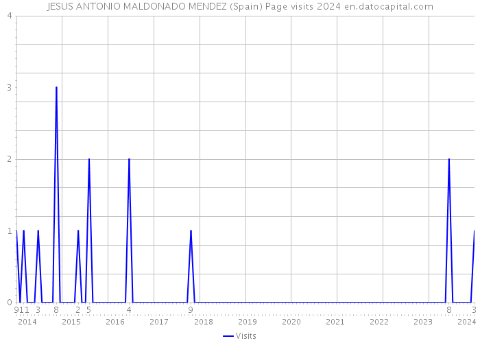 JESUS ANTONIO MALDONADO MENDEZ (Spain) Page visits 2024 