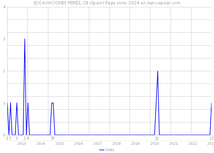 EXCAVACIONES PEREZ, CB (Spain) Page visits 2024 