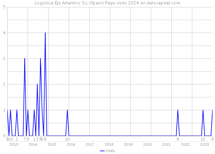 Logistica Eje Atlantico S.L (Spain) Page visits 2024 