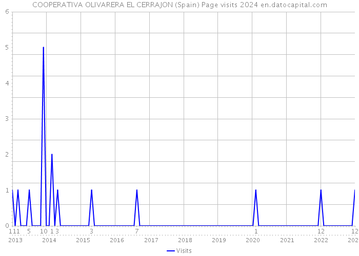 COOPERATIVA OLIVARERA EL CERRAJON (Spain) Page visits 2024 