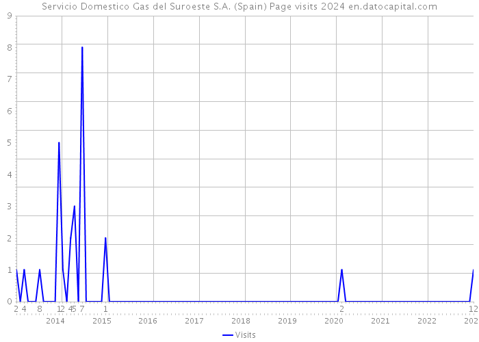 Servicio Domestico Gas del Suroeste S.A. (Spain) Page visits 2024 