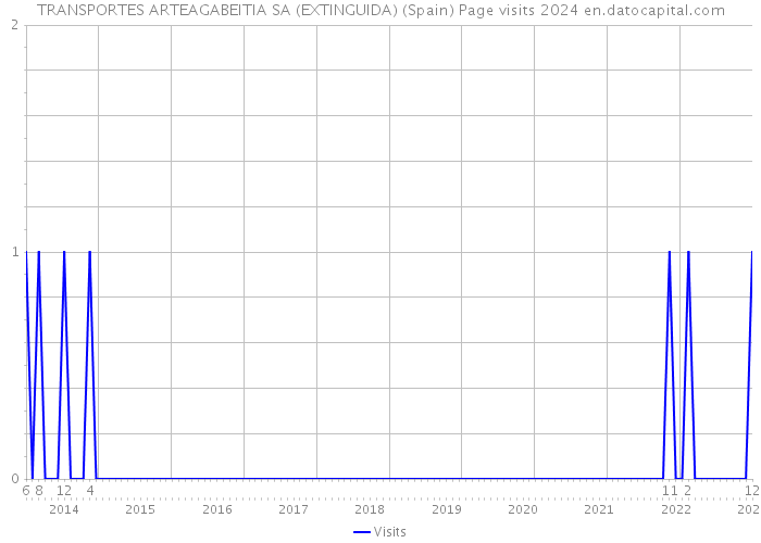 TRANSPORTES ARTEAGABEITIA SA (EXTINGUIDA) (Spain) Page visits 2024 
