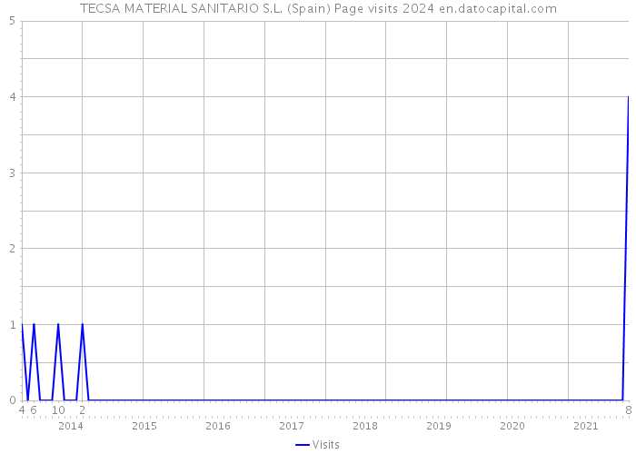 TECSA MATERIAL SANITARIO S.L. (Spain) Page visits 2024 