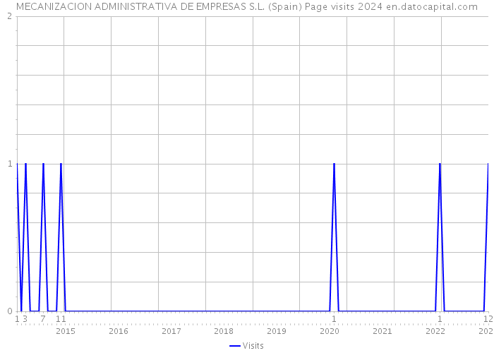 MECANIZACION ADMINISTRATIVA DE EMPRESAS S.L. (Spain) Page visits 2024 
