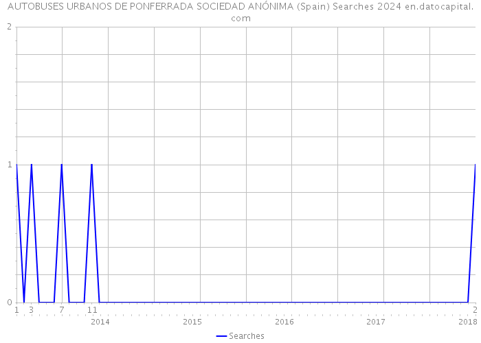 AUTOBUSES URBANOS DE PONFERRADA SOCIEDAD ANÓNIMA (Spain) Searches 2024 