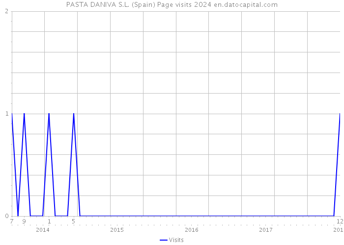 PASTA DANIVA S.L. (Spain) Page visits 2024 