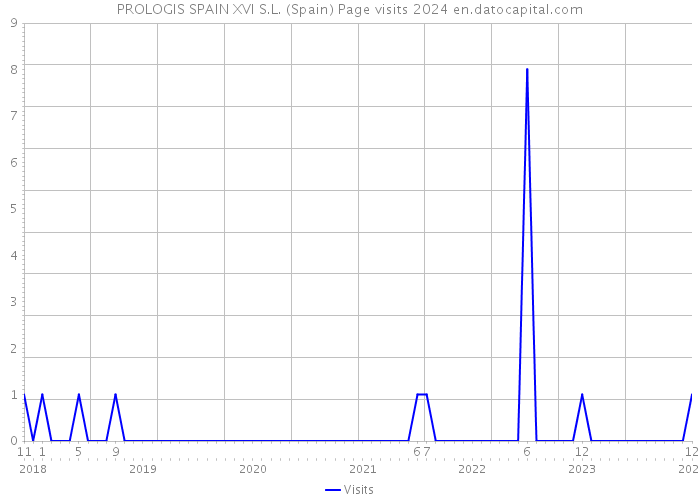 PROLOGIS SPAIN XVI S.L. (Spain) Page visits 2024 