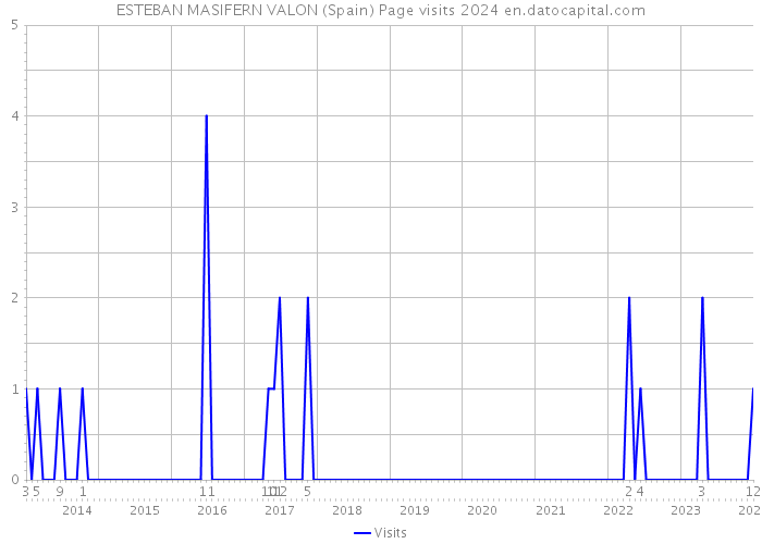 ESTEBAN MASIFERN VALON (Spain) Page visits 2024 