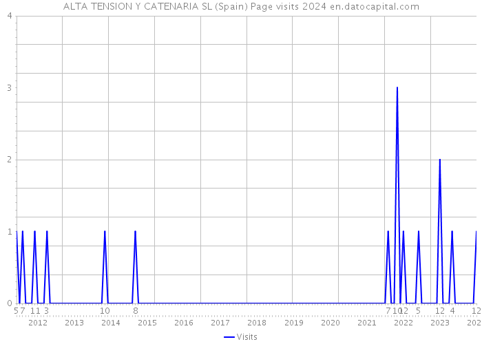 ALTA TENSION Y CATENARIA SL (Spain) Page visits 2024 