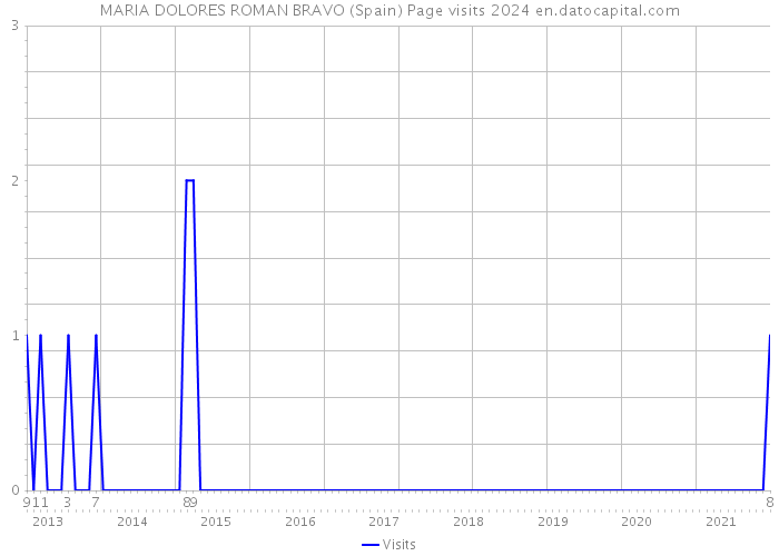 MARIA DOLORES ROMAN BRAVO (Spain) Page visits 2024 