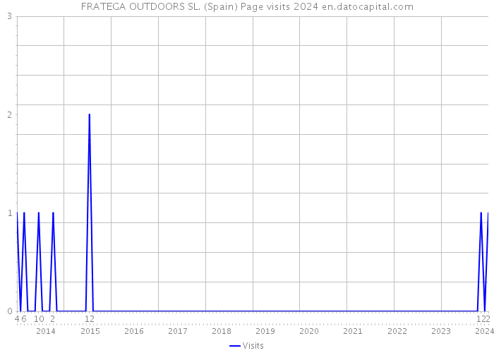 FRATEGA OUTDOORS SL. (Spain) Page visits 2024 