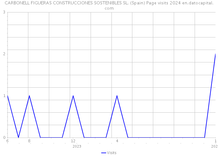 CARBONELL FIGUERAS CONSTRUCCIONES SOSTENIBLES SL. (Spain) Page visits 2024 