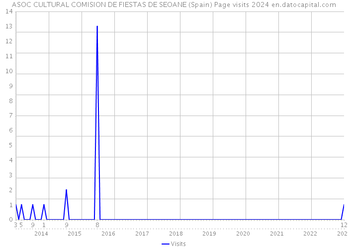 ASOC CULTURAL COMISION DE FIESTAS DE SEOANE (Spain) Page visits 2024 