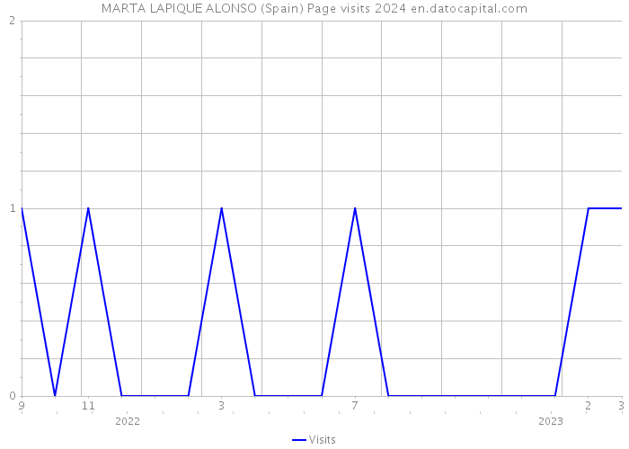 MARTA LAPIQUE ALONSO (Spain) Page visits 2024 