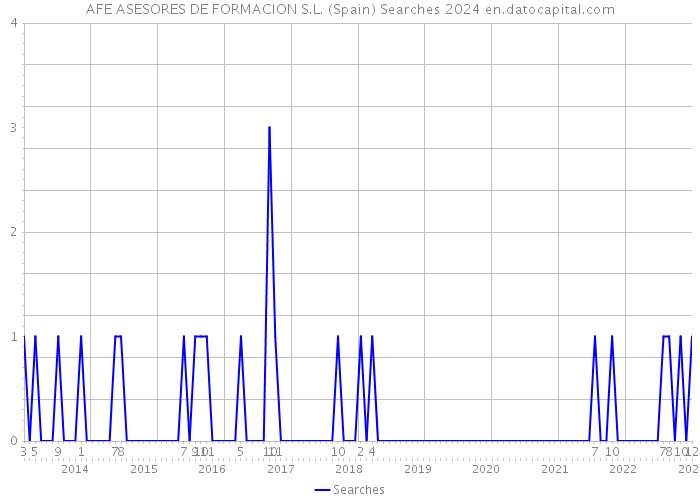 AFE ASESORES DE FORMACION S.L. (Spain) Searches 2024 