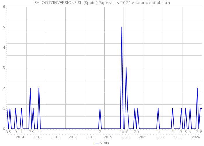 BALOO D'INVERSIONS SL (Spain) Page visits 2024 