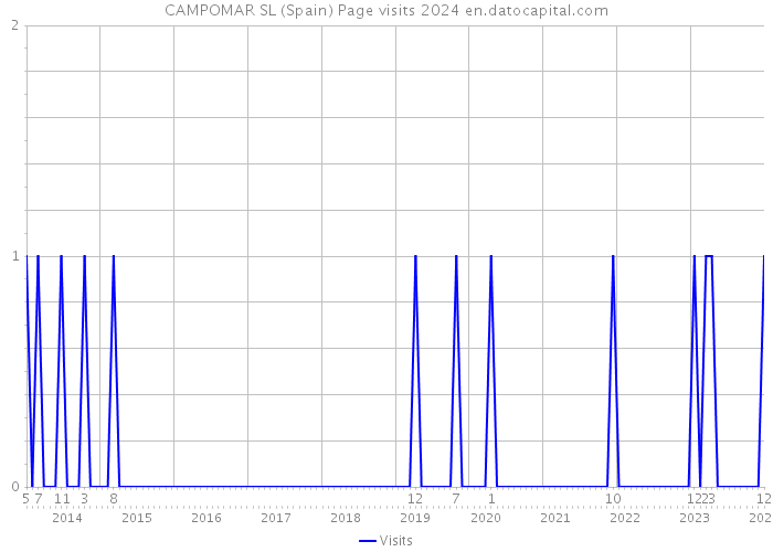 CAMPOMAR SL (Spain) Page visits 2024 