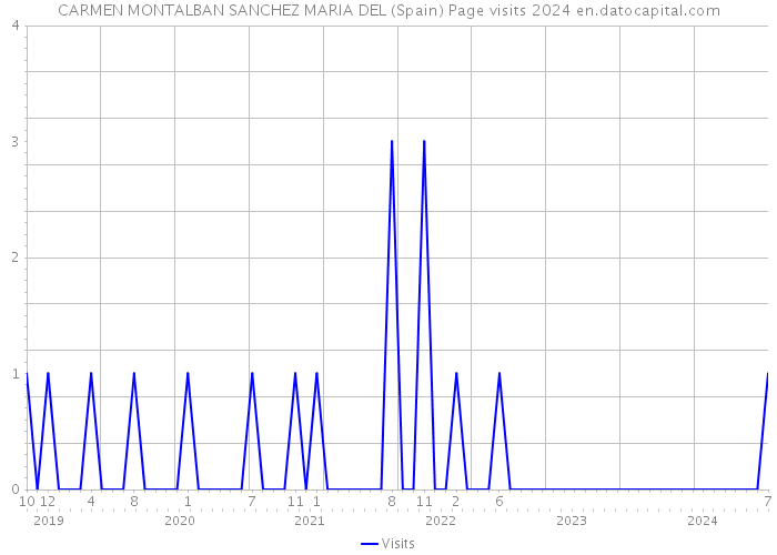 CARMEN MONTALBAN SANCHEZ MARIA DEL (Spain) Page visits 2024 