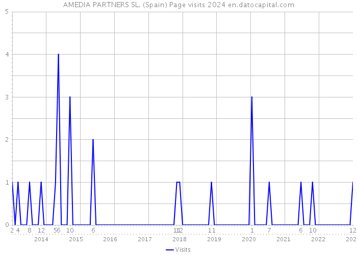 AMEDIA PARTNERS SL. (Spain) Page visits 2024 