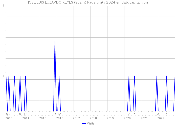 JOSE LUIS LUZARDO REYES (Spain) Page visits 2024 