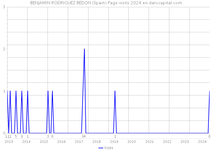 BENJAMIN RODRIGUEZ BEDON (Spain) Page visits 2024 