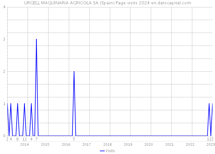 URGELL MAQUINARIA AGRICOLA SA (Spain) Page visits 2024 