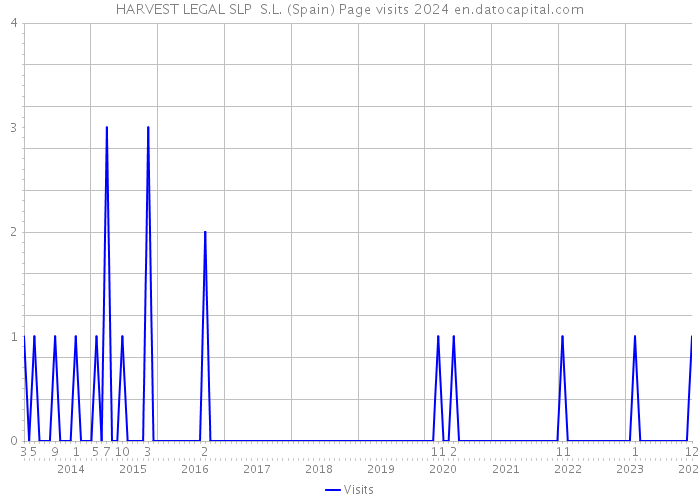 HARVEST LEGAL SLP S.L. (Spain) Page visits 2024 