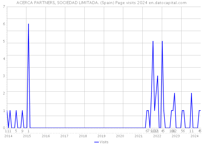 ACERCA PARTNERS, SOCIEDAD LIMITADA. (Spain) Page visits 2024 