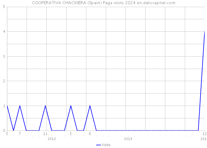 COOPERATIVA CHACINERA (Spain) Page visits 2024 